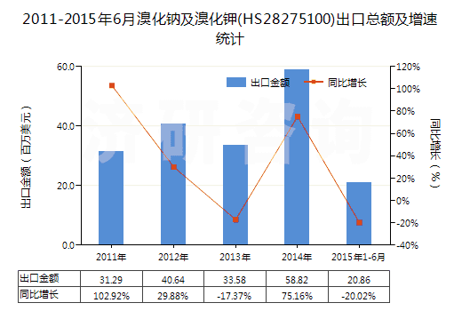 2011-2015年6月溴化鈉及溴化鉀(HS28275100)出口總額及增速統(tǒng)計